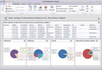 Das Dashboard Instandhaltungsmanagement ermöglicht die Erstellung und Auswertung von Kennzahlen 