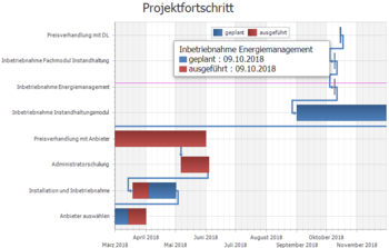 Darstellung des Status und der Meilensteinee eines Projekts als Gantt-Diagramm